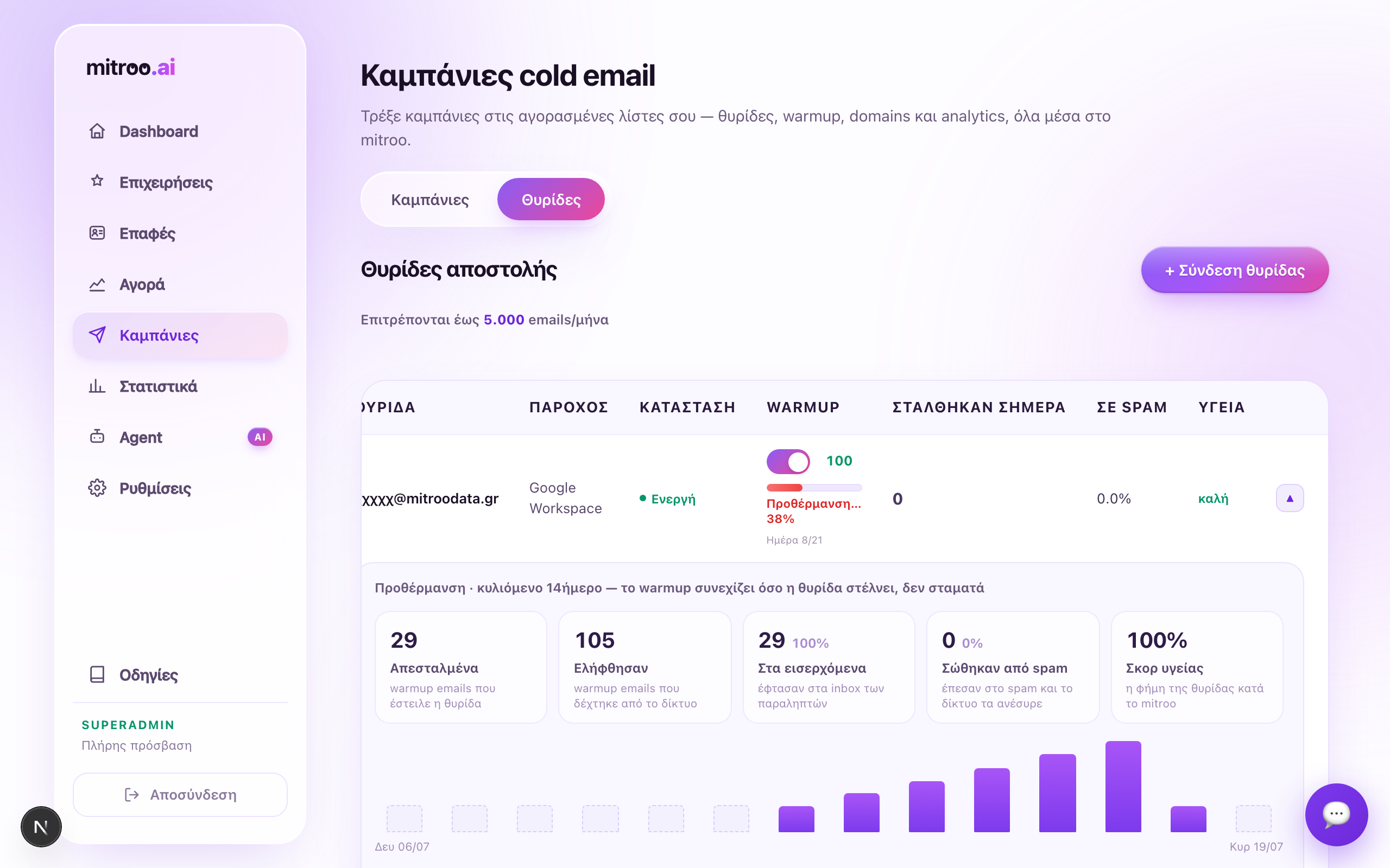 Θυρίδα σε warmup στο mitroo.ai — σκορ, inbox rate, spam rescue